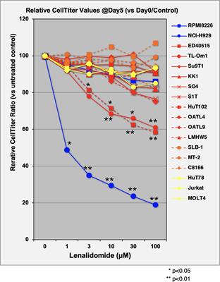 IMiD/CELMoD-induced growth suppression of adult T-cell leukemia/lymphoma cells via cereblon through downregulation of target proteins and their downstream effectors